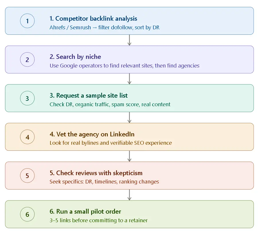 step-by-step agency vetting flowchart for evaluating an affordable guest posting agency USA before hiring