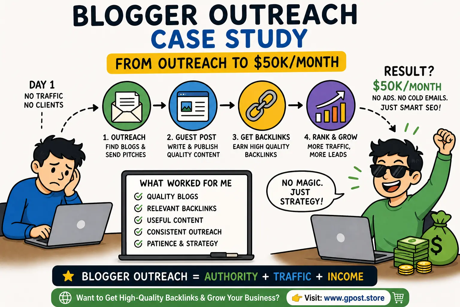 blogger outreach strategy for backlinks and SEO growth
