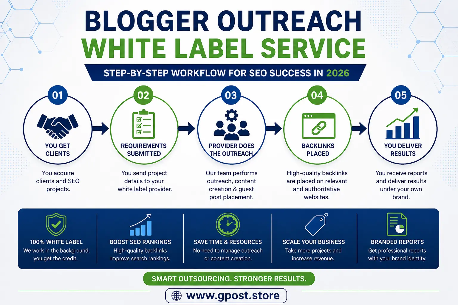 White label blogger outreach service workflow showing SEO backlink process