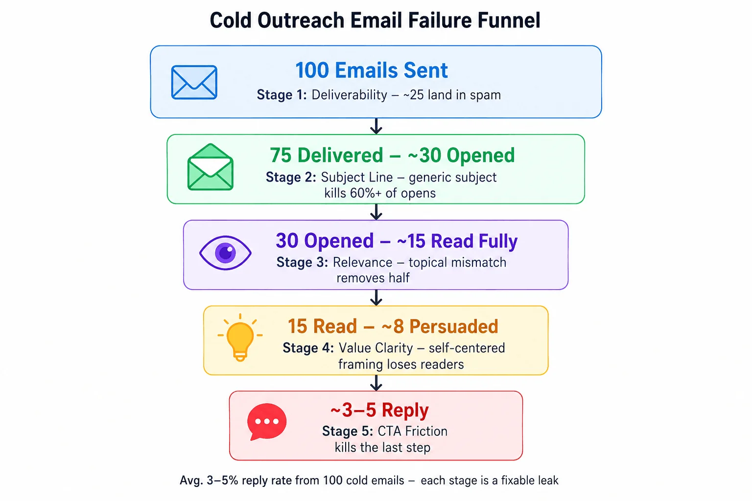 Cold outreach email failure funnel diagram