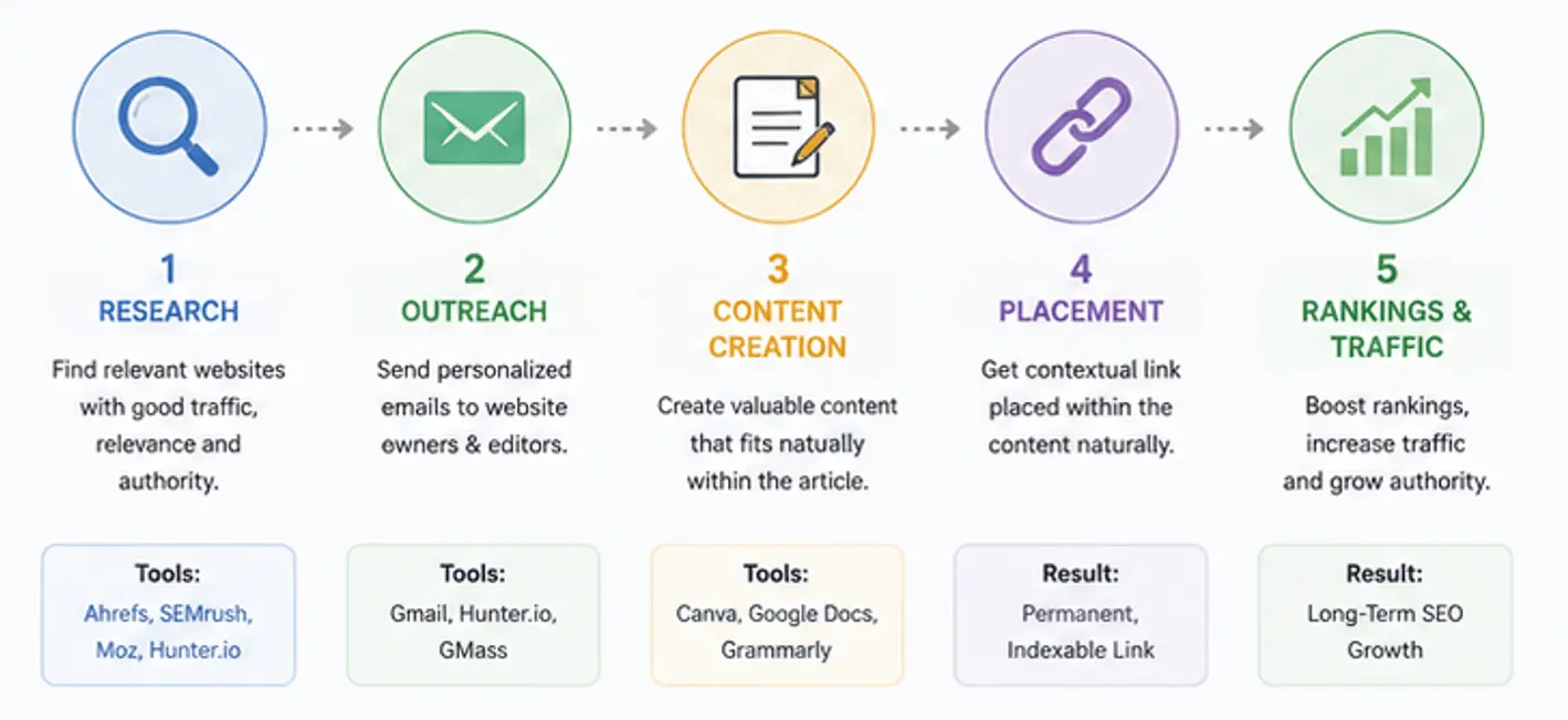 Contextual link building process summary infographic
