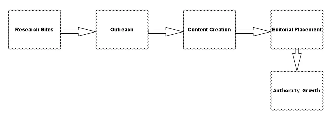 Contextual link building workflow process