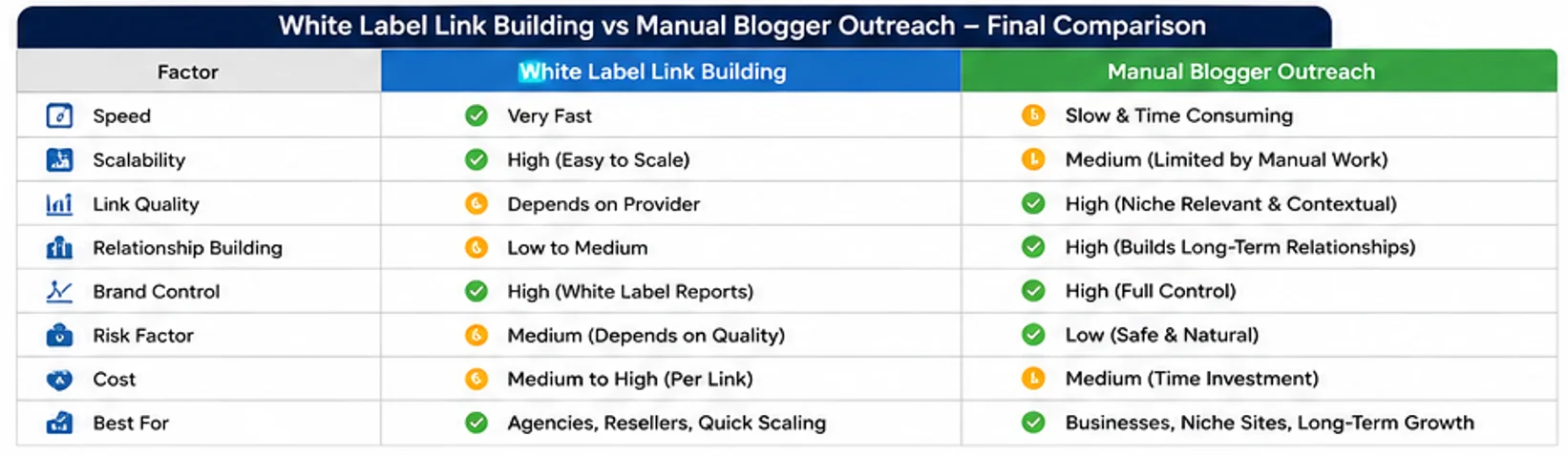 White label vs manual outreach final comparison table