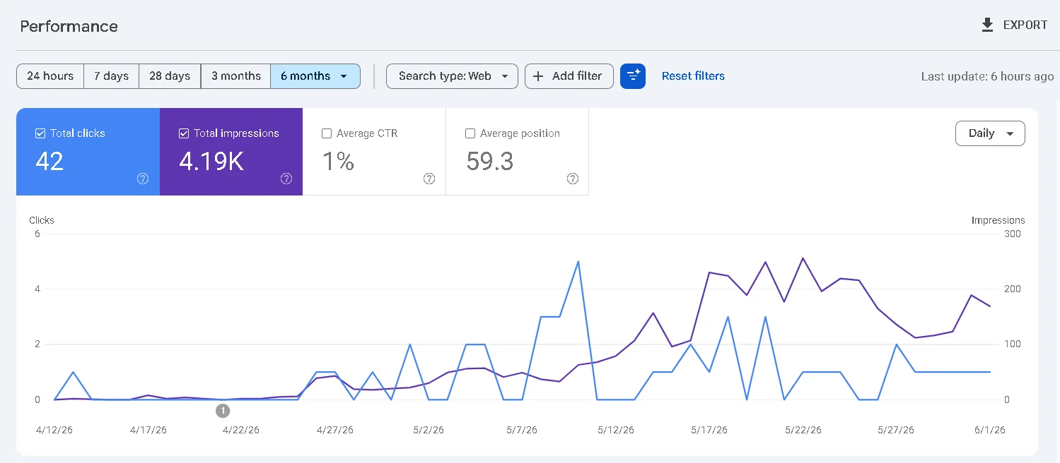 Google Search Console performance graph showing organic traffic growth over 6 months following an active guest post link building campaign