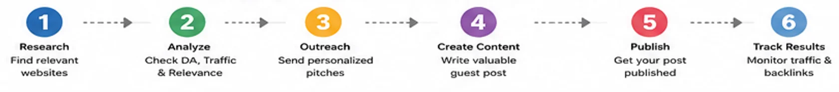 Guest Blogging Summary Steps