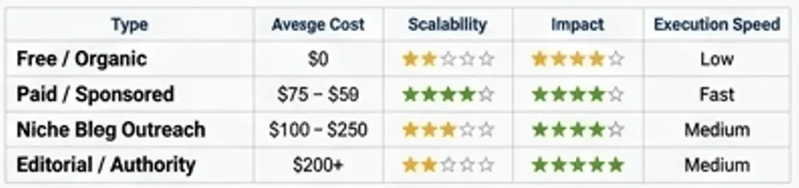 Comparison table of guest posting types for agencies showing cost, scalability, and SEO impact ratings