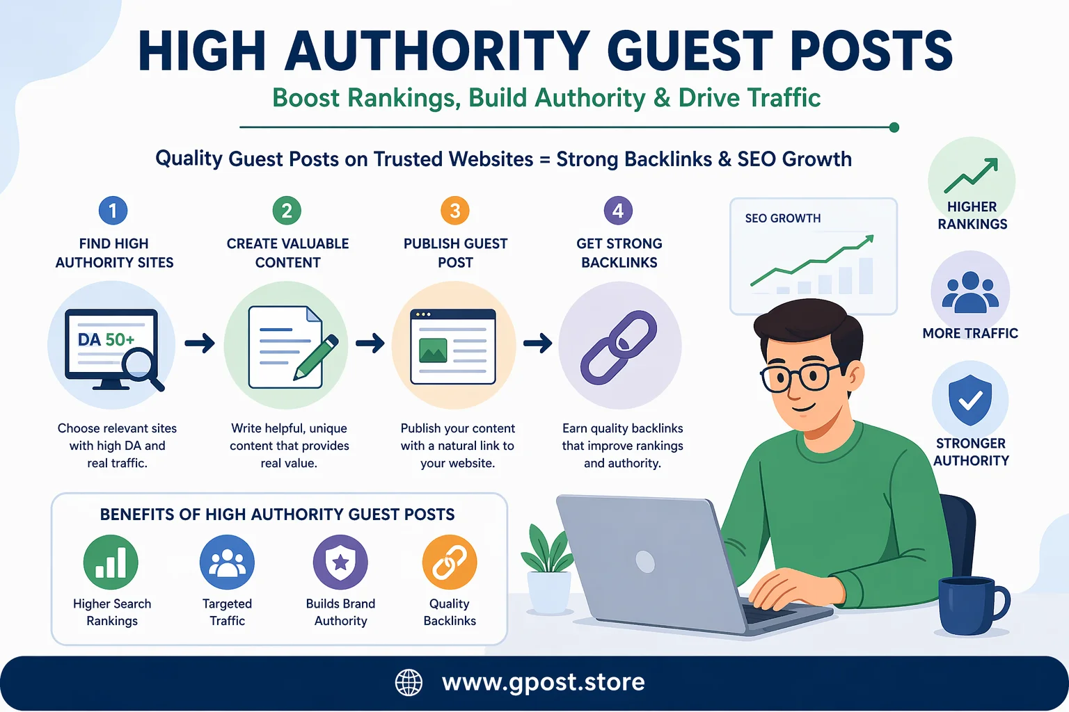 high authority guest posts strategy and backlink building process