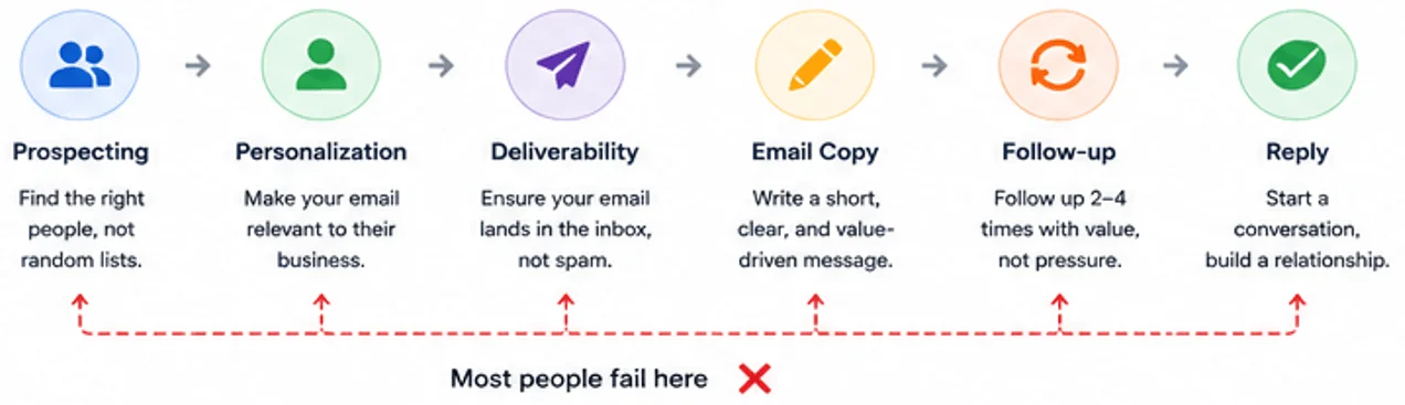 Outreach campaign workflow diagram showing seven sequential stages: domain warmup, prospect filtering, individual research, subject line testing, email body structure, follow-up timing, and iterative A/B testing