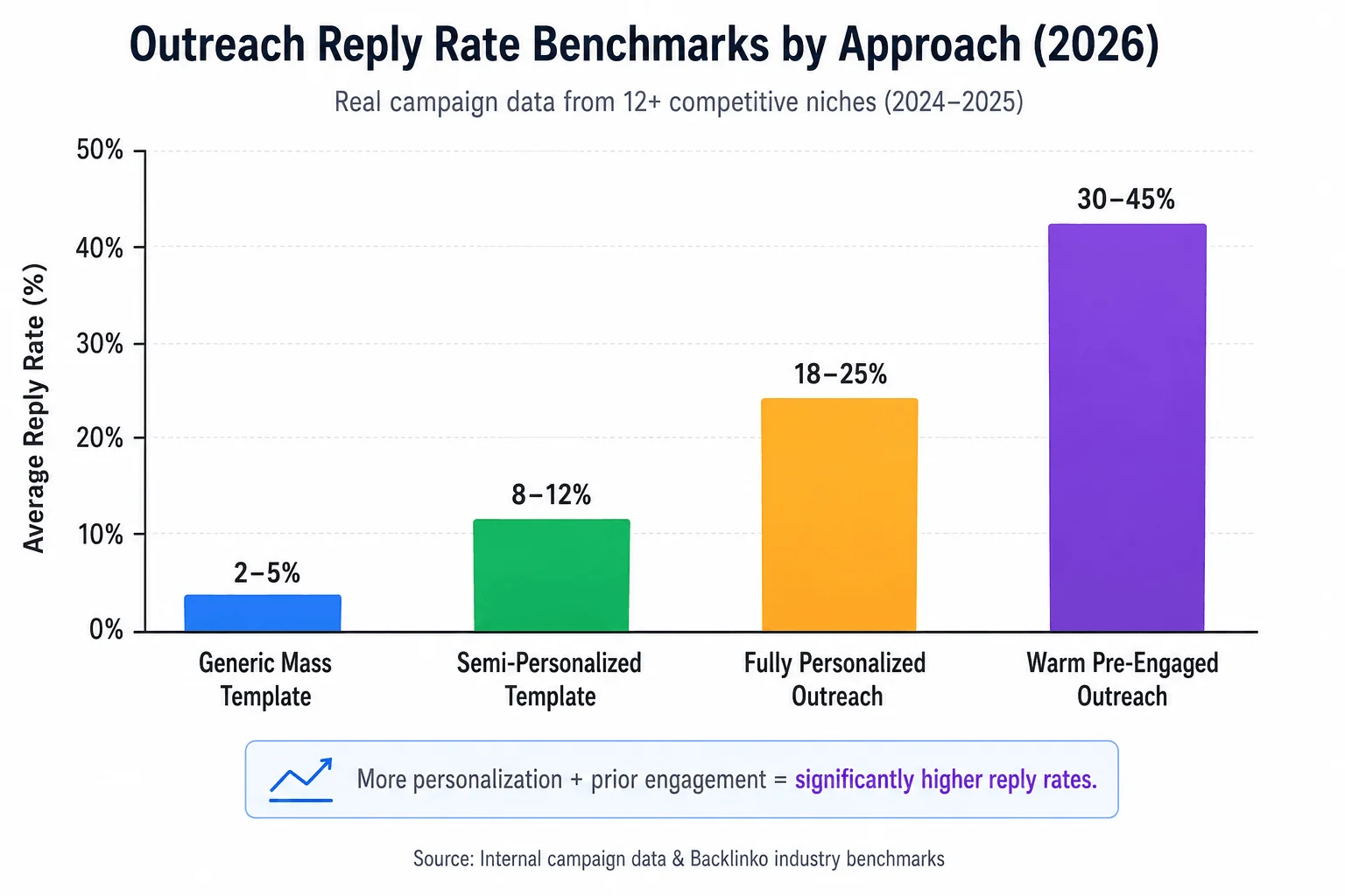 Bar chart comparing average reply rates across four outreach approaches: generic mass template (2-5%), semi-personalized template (8-12%), fully personalized outreach (18-25%), and warm pre-engaged outreach (30-45%)