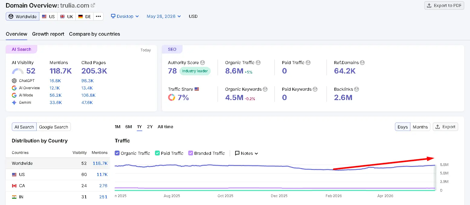 semrush traffic growth after guest blogging for real estate website SEO