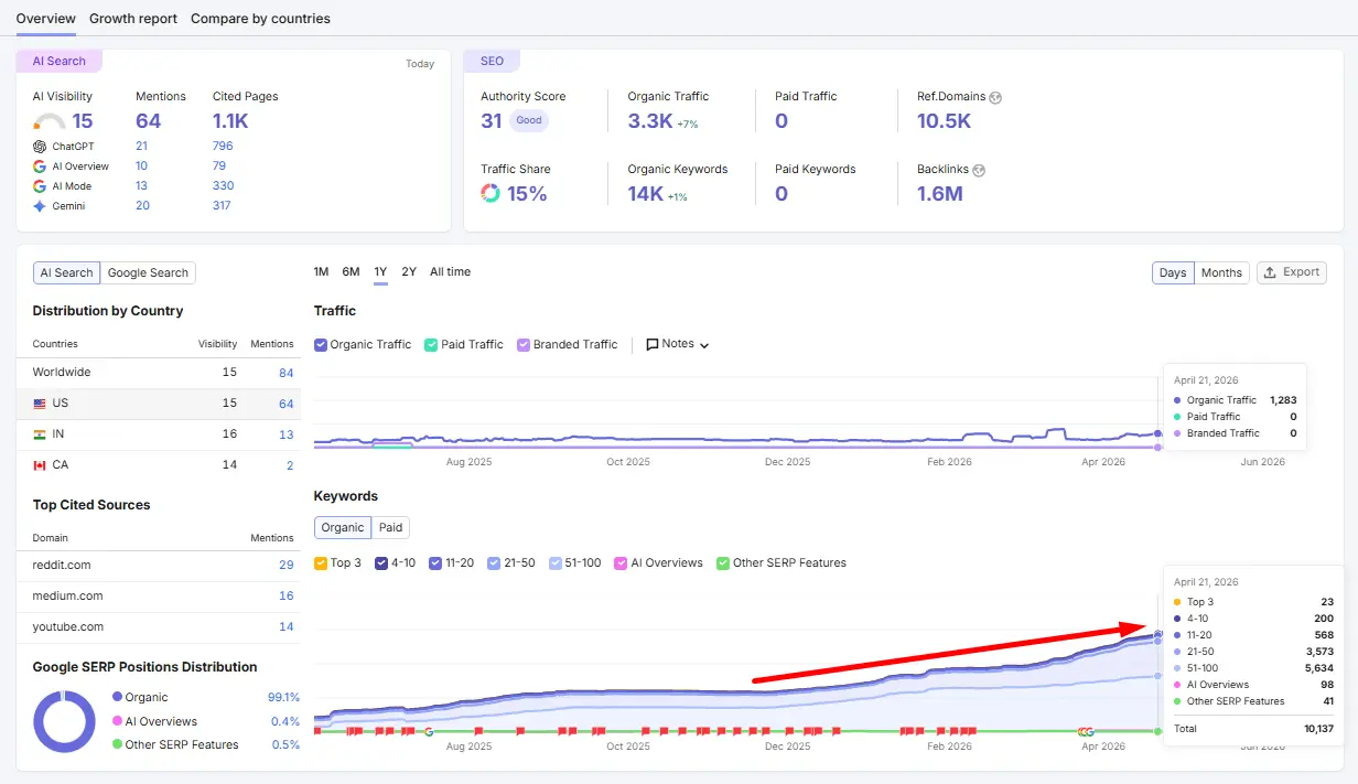Semrush Domain Overview panel showing how to evaluate a guest post prospect site — authority score, organic traffic, and backlink profile used for qualification