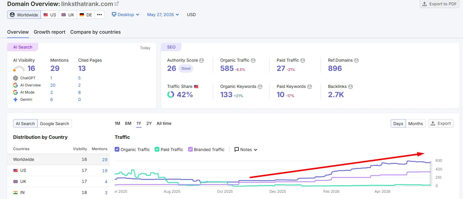 semrush backlink analysis dashboard showing competitor backlink profile for wholesale guest posting research