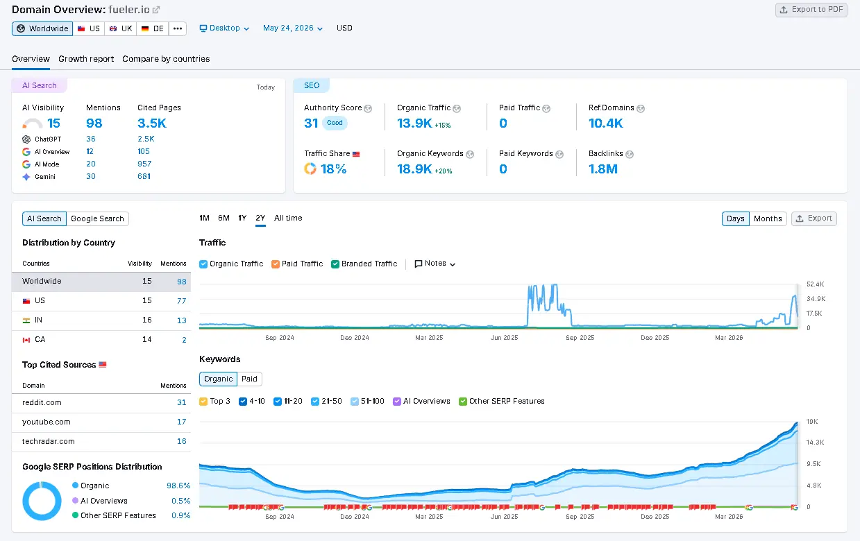 semrush backlink profile analysis for contextual link building