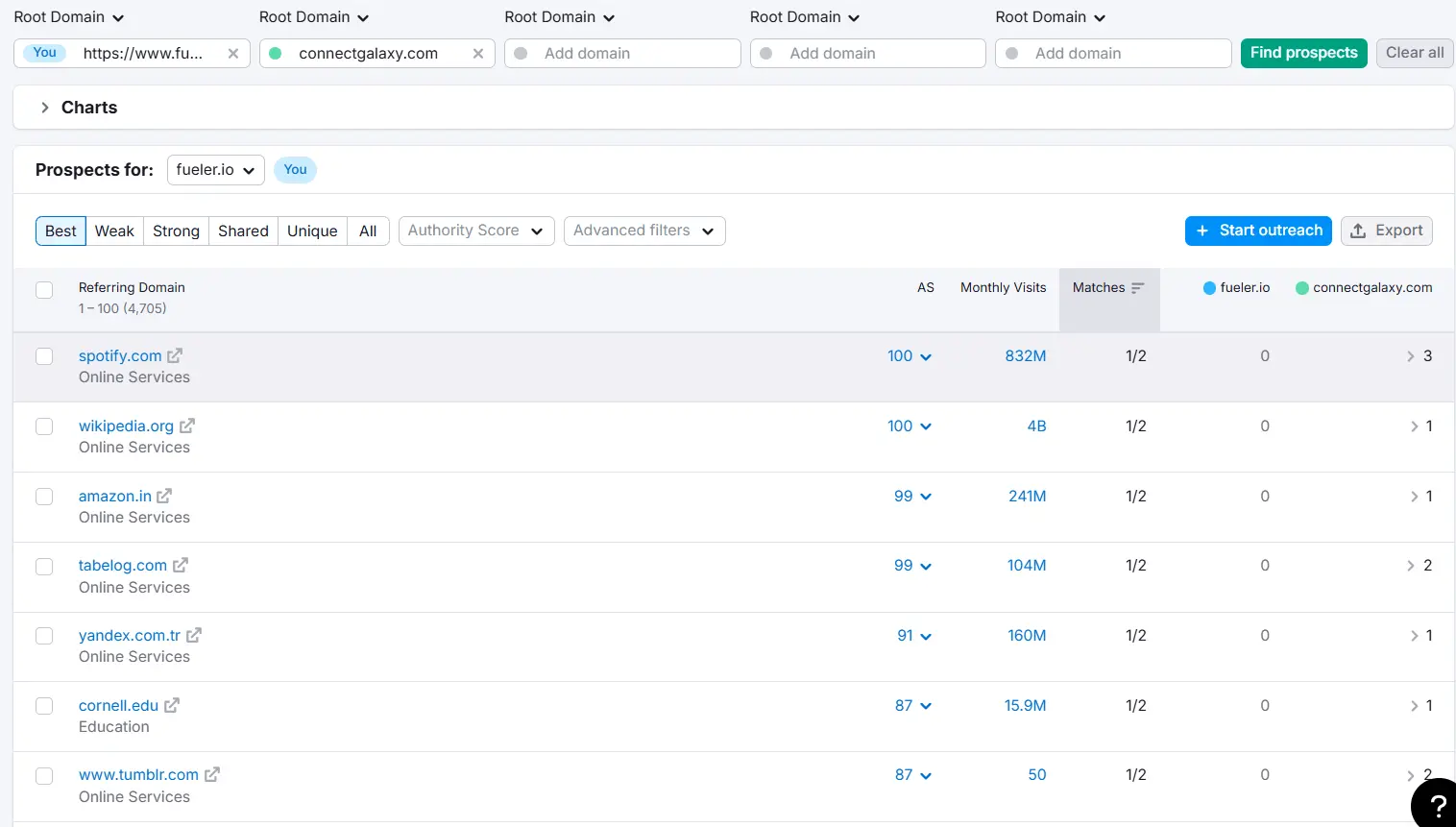 Semrush Backlink Gap tool comparing referring domain quality and authority scores between a target domain and top-ranking competitors