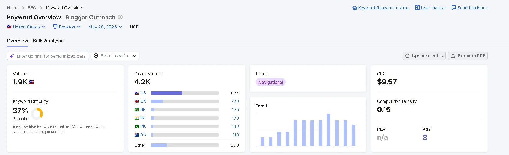 Semrush keyword overview showing search volume and keyword difficulty for blogger outreach terms in 2026