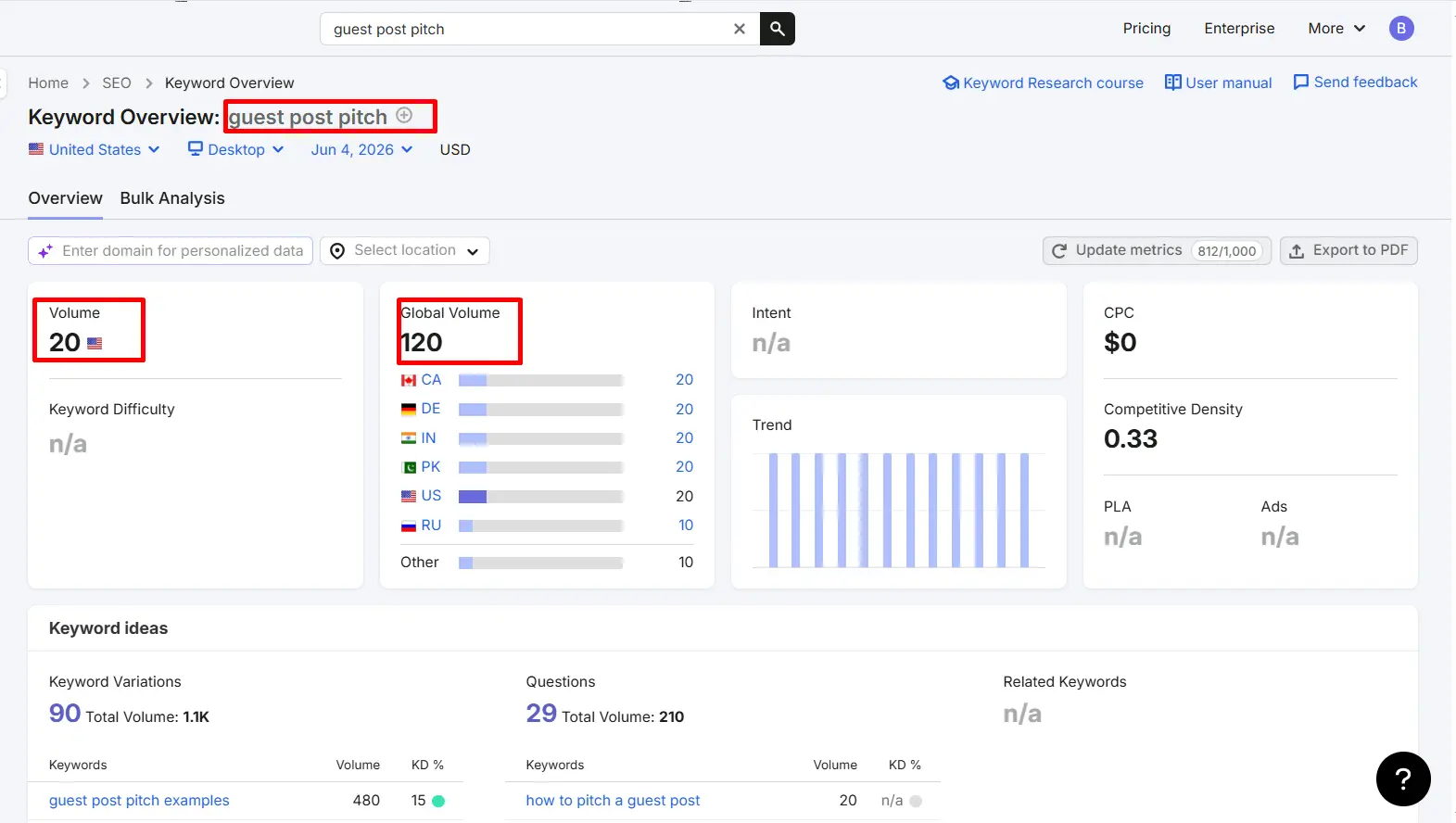Semrush keyword overview for 'guest post pitch templates' showing monthly search volume, keyword difficulty, and trend data