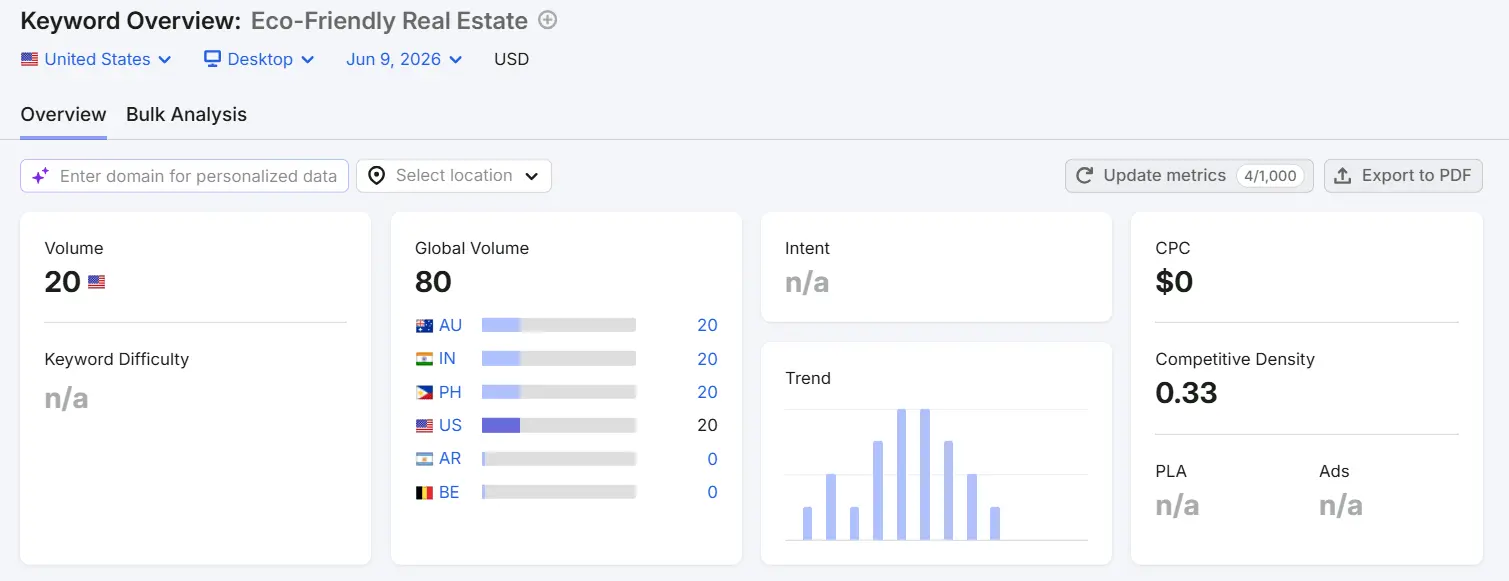 Semrush keyword overview showing monthly search volume, keyword difficulty, and CPC for eco-friendly real estate guest post in 2026