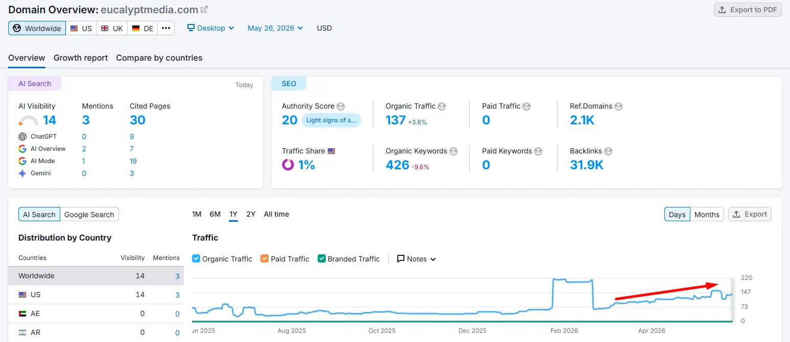 Ahrefs organic traffic growth after contextual link insertions