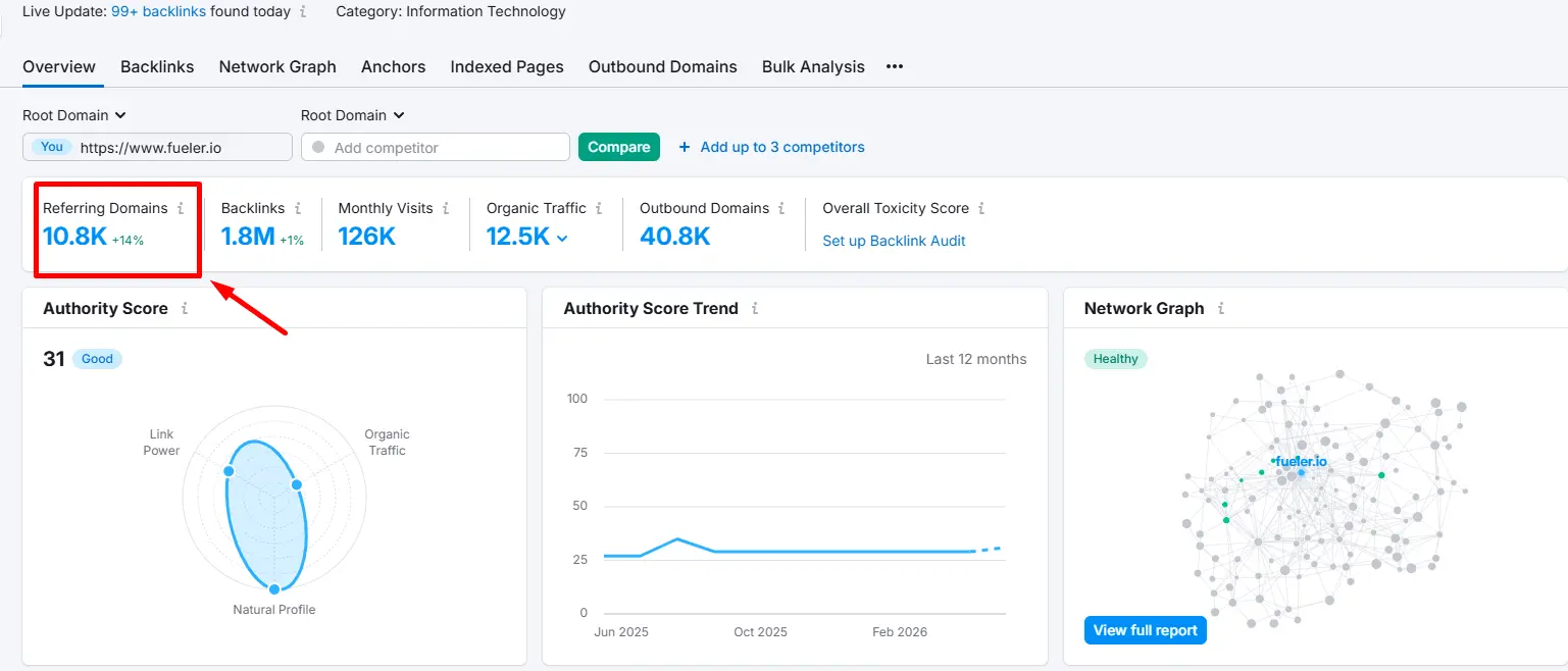 Semrush referring domains report filtered to show low authority and zero organic traffic domains in a backlink profile