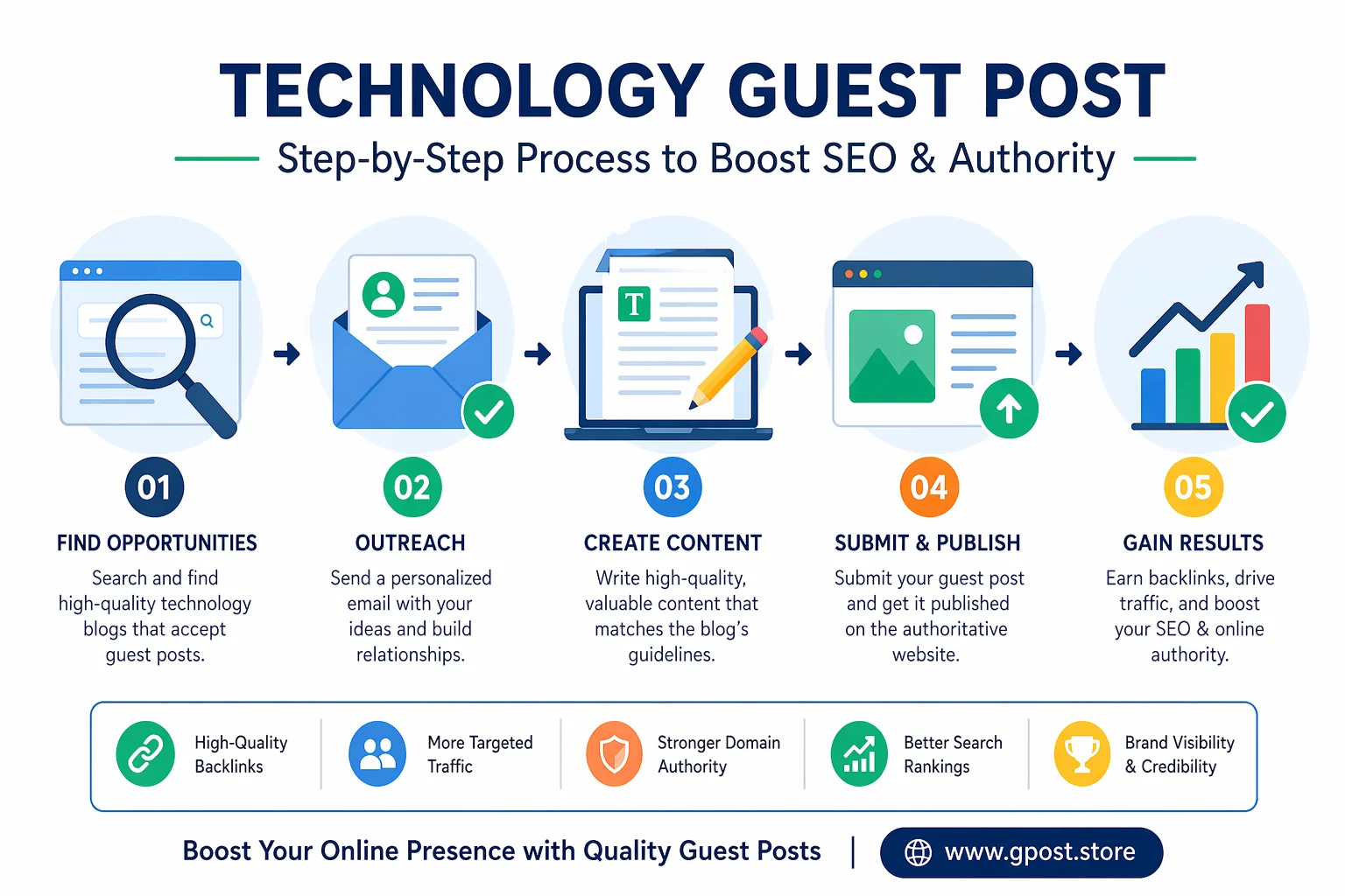 Technology guest post workflow from outreach to publishing