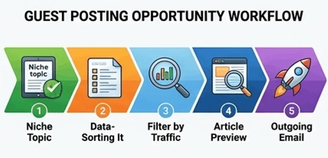 Wholesale guest posting service for agencies workflow with bulk guest posting outreach service and SEO scaling model