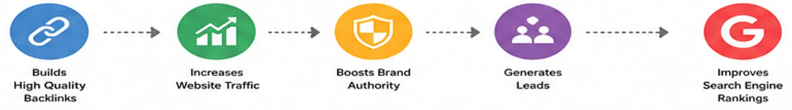 Guest Blogging Funnel Strategy